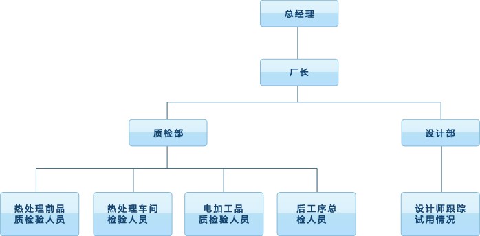 3、質(zhì)量管理架構(gòu).jpg